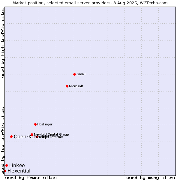 Market position of Open-Xchange vs. Linkeo vs. Flexential