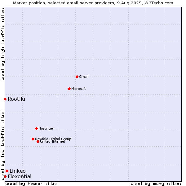 Market position of Linkeo vs. Root.lu vs. Flexential