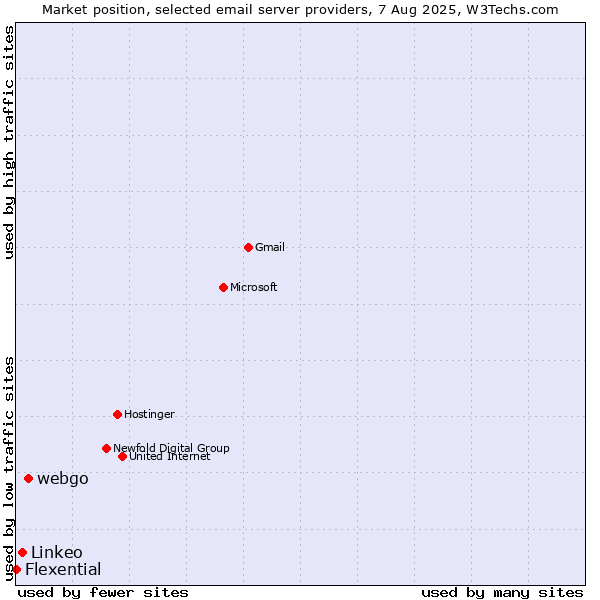 Market position of webgo vs. Linkeo vs. Flexential