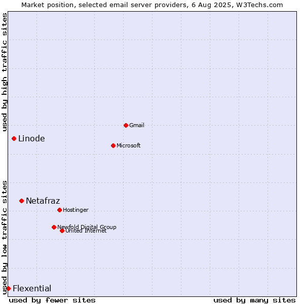 Market position of Netafraz vs. Linode vs. Flexential
