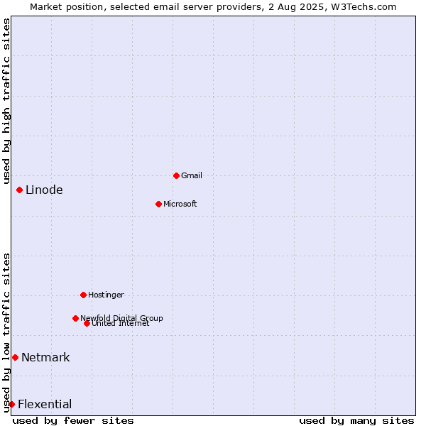 Market position of Linode vs. Netmark vs. Flexential