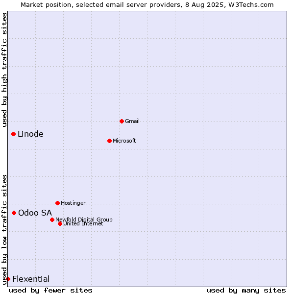 Market position of Odoo SA vs. Linode vs. Flexential