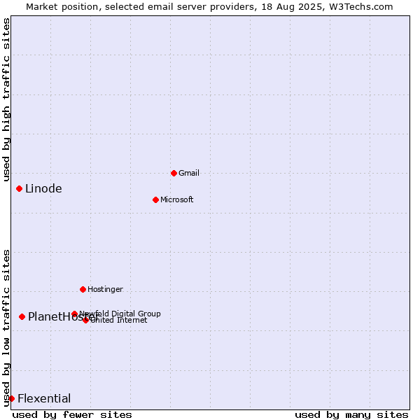 Market position of PlanetHoster vs. Linode vs. Flexential