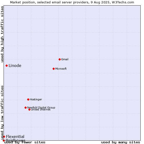 Market position of Linode vs. Flexential vs. Raidboxes