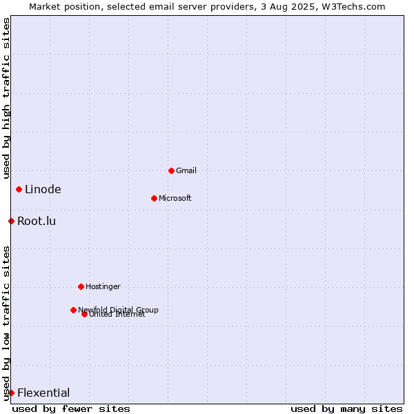 Market position of Linode vs. Root.lu vs. Flexential