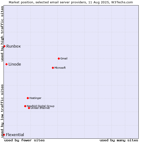 Market position of Linode vs. Runbox vs. Flexential