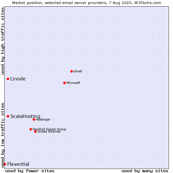 Market position of Linode vs. ScalaHosting vs. Flexential