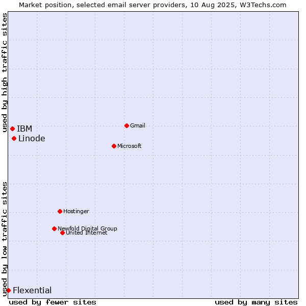 Market position of Linode vs. IBM vs. Flexential