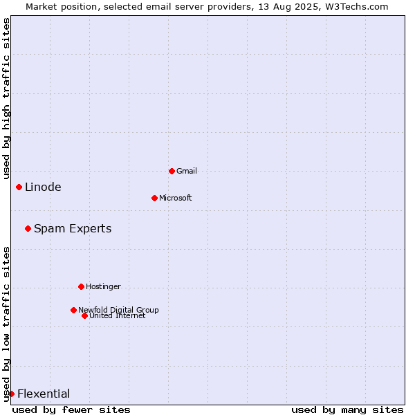 Market position of Spam Experts vs. Linode vs. Flexential