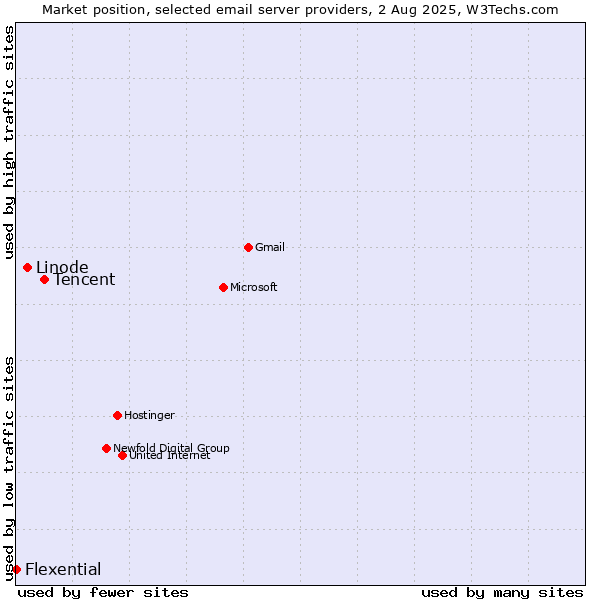 Market position of Tencent vs. Linode vs. Flexential