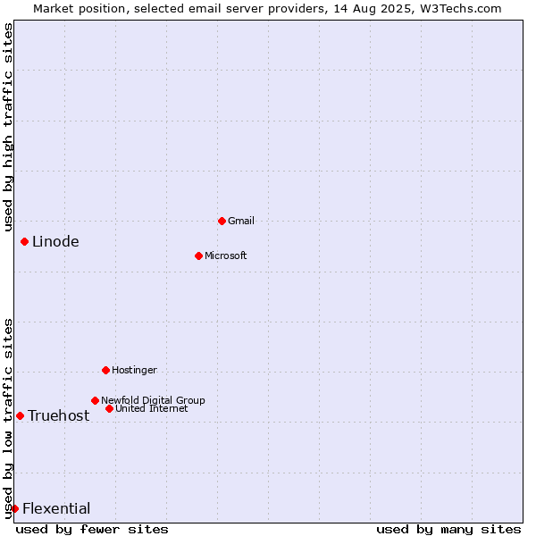 Market position of Linode vs. Truehost vs. Flexential