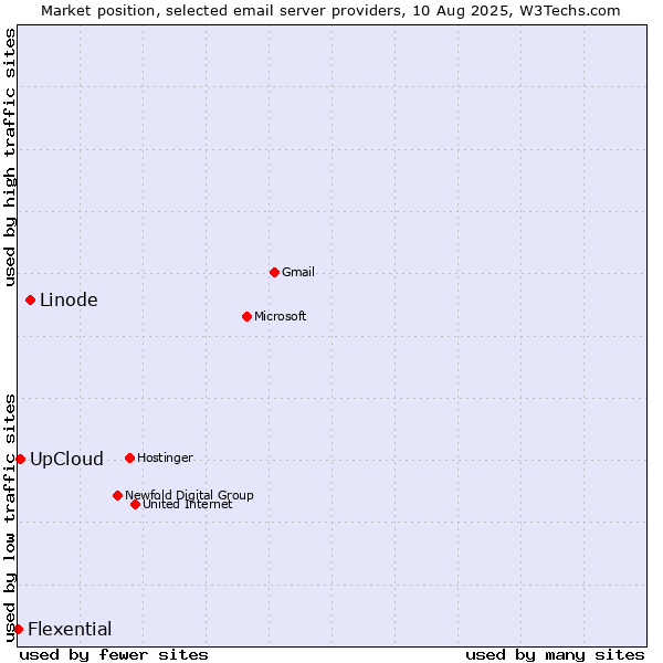 Market position of Linode vs. UpCloud vs. Flexential
