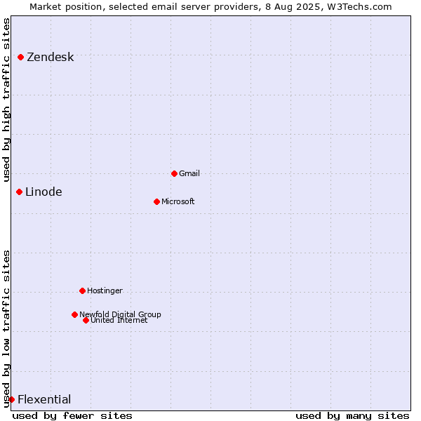Market position of Zendesk vs. Linode vs. Flexential