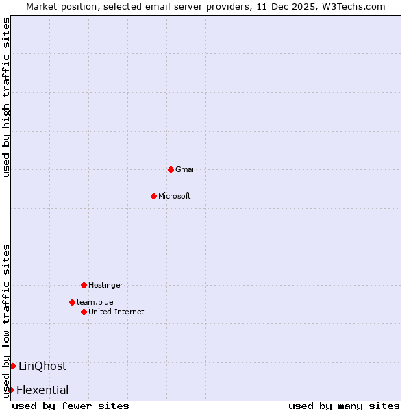 Market position of LinQhost vs. Flexential