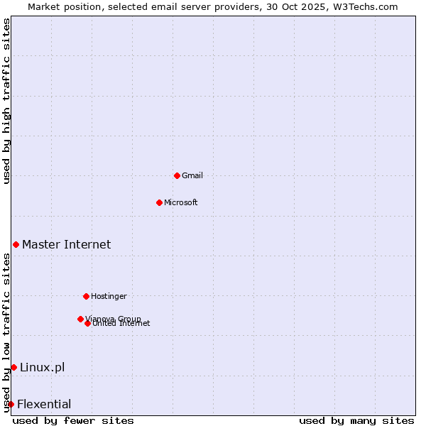 Market position of Master Internet vs. Linux.pl vs. Flexential