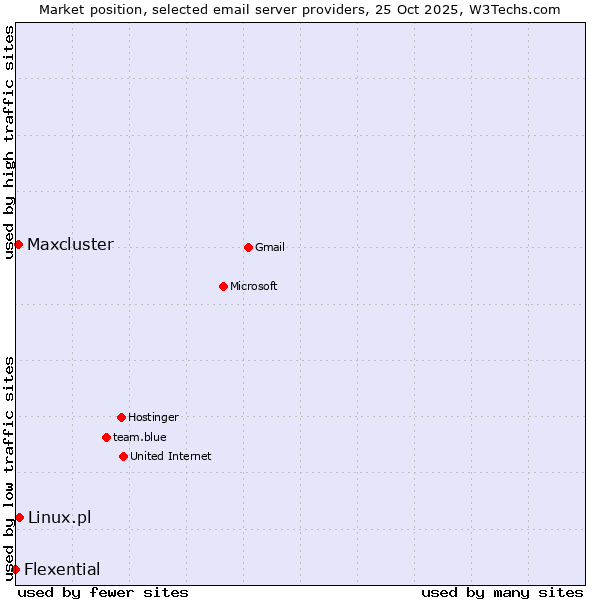 Market position of Linux.pl vs. Maxcluster vs. Flexential