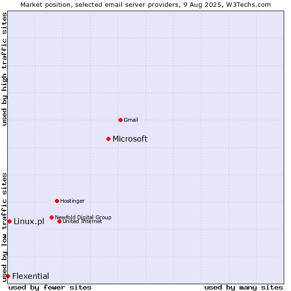 Market position of Microsoft vs. Linux.pl vs. Flexential