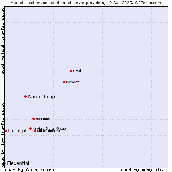 Market position of Namecheap vs. Linux.pl vs. Flexential