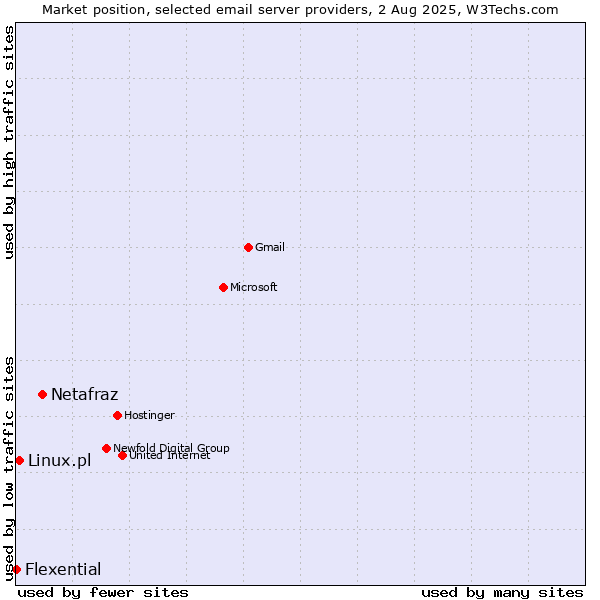 Market position of Netafraz vs. Linux.pl vs. Flexential
