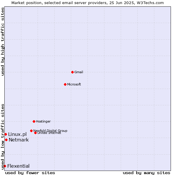 Market position of Netmark vs. Linux.pl vs. Flexential