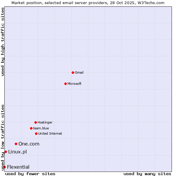 Market position of One.com vs. Linux.pl vs. Flexential