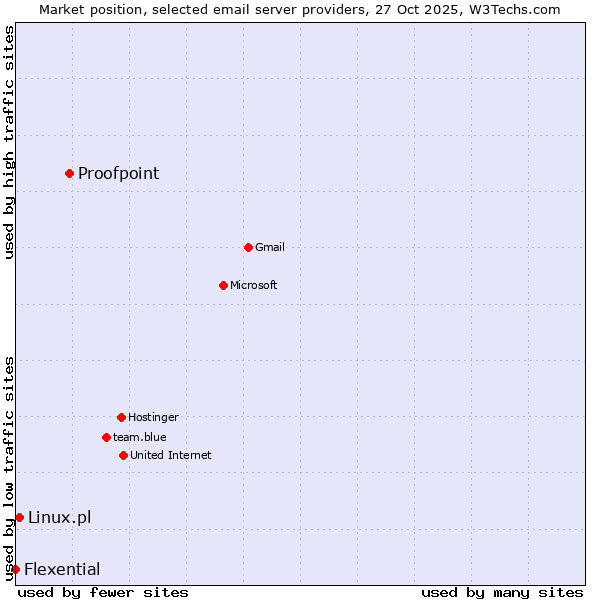 Market position of Proofpoint vs. Linux.pl vs. Flexential