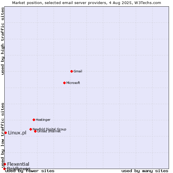 Market position of Linux.pl vs. Flexential vs. Raidboxes