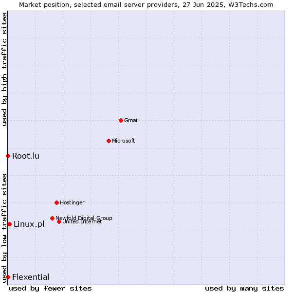 Market position of Linux.pl vs. Root.lu vs. Flexential