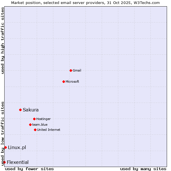 Market position of Sakura vs. Linux.pl vs. Flexential