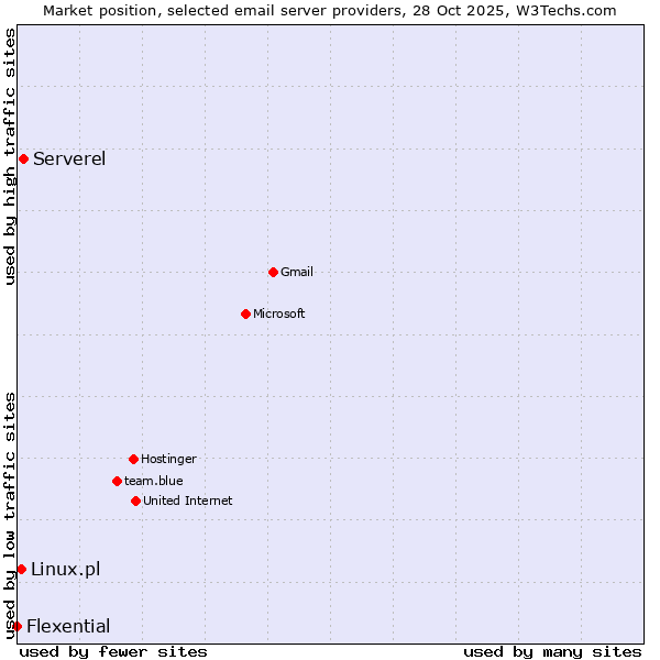 Market position of Serverel vs. Linux.pl vs. Flexential