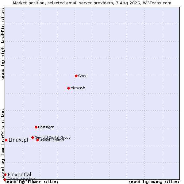 Market position of Linux.pl vs. Flexential vs. Stablepoint