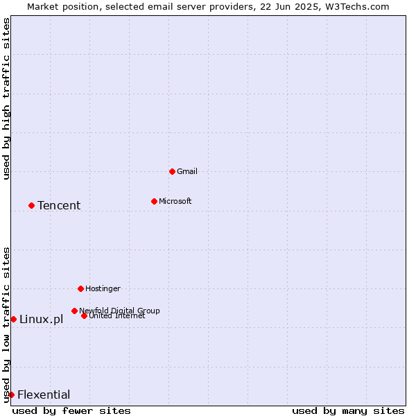 Market position of Tencent vs. Linux.pl vs. Flexential