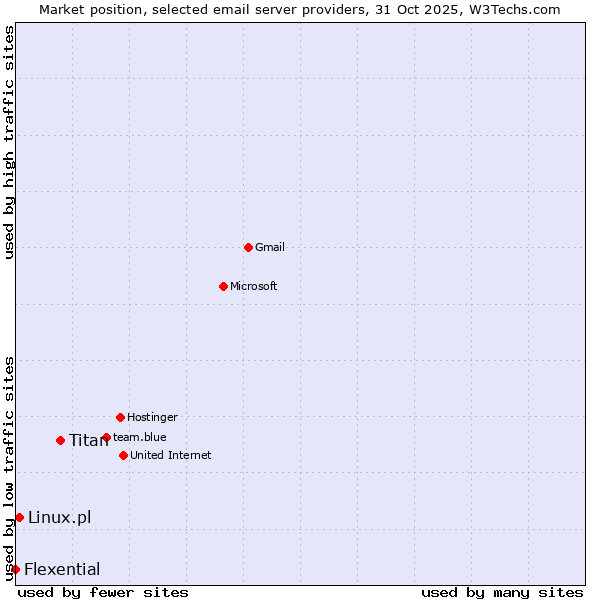 Market position of Titan vs. Linux.pl vs. Flexential