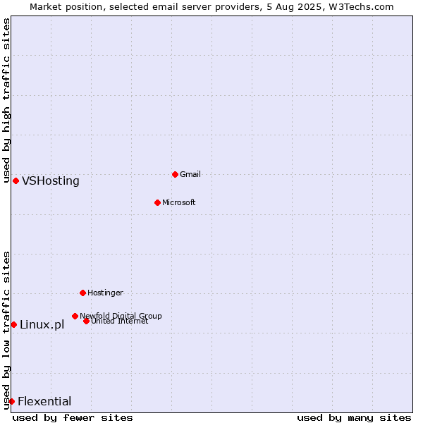 Market position of VSHosting vs. Linux.pl vs. Flexential