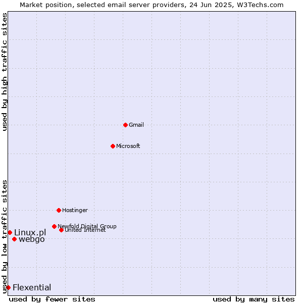 Market position of webgo vs. Linux.pl vs. Flexential