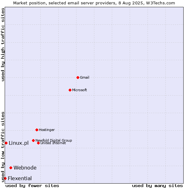 Market position of Webnode vs. Linux.pl vs. Flexential