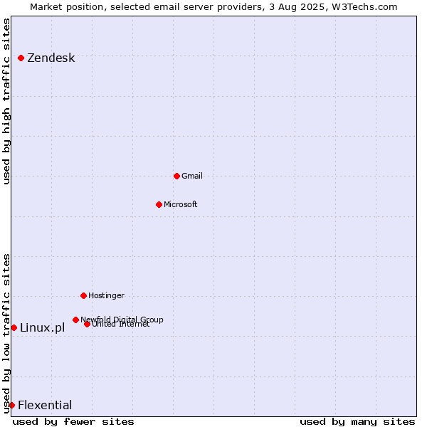 Market position of Zendesk vs. Linux.pl vs. Flexential
