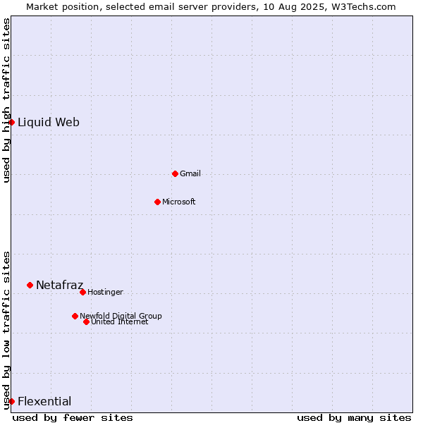 Market position of Netafraz vs. Liquid Web vs. Flexential