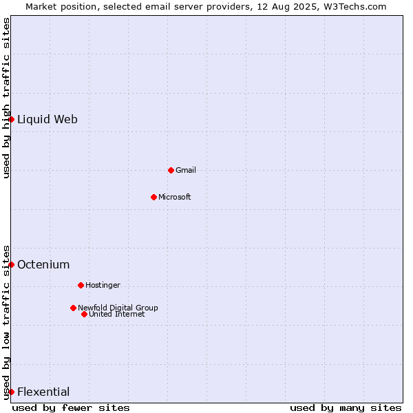 Market position of Liquid Web vs. Octenium vs. Flexential