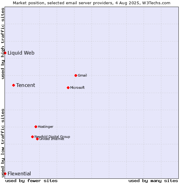 Market position of Tencent vs. Liquid Web vs. Flexential