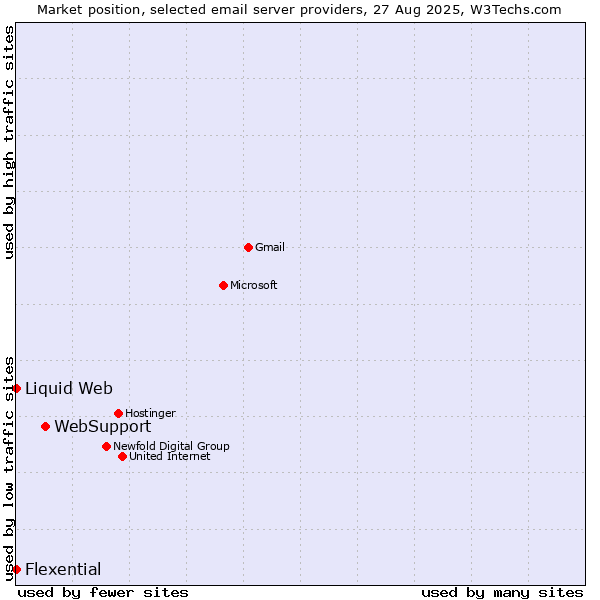 Market position of WebSupport vs. Liquid Web vs. Flexential