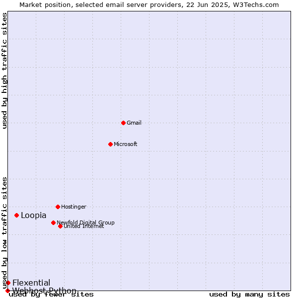 Market position of Loopia vs. Flexential vs. Webhost Python