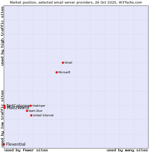 Market position of Mail2World vs. NetCologne vs. Flexential
