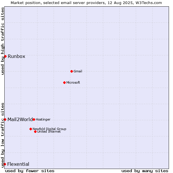Market position of Runbox vs. Mail2World vs. Flexential