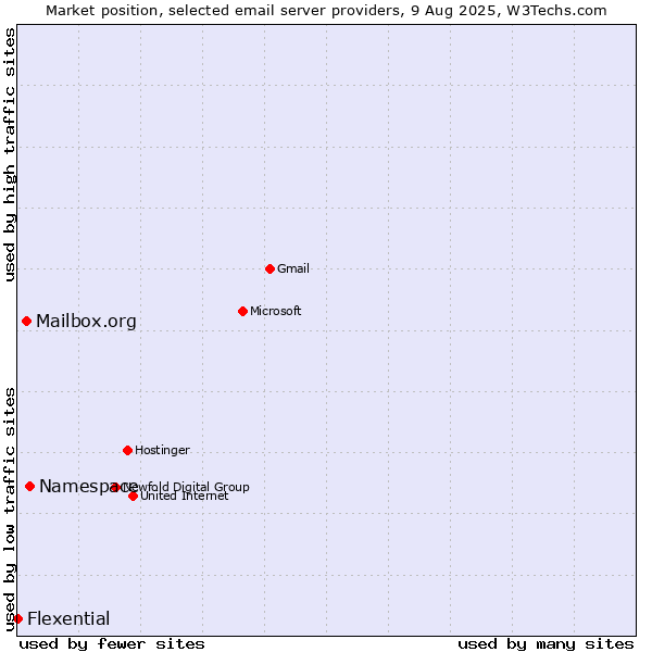 Market position of Namespace vs. Mailbox.org vs. Flexential