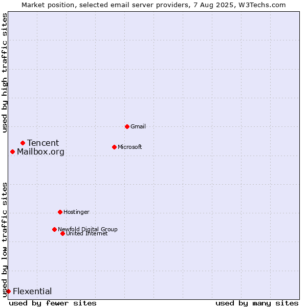 Market position of Tencent vs. Mailbox.org vs. Flexential