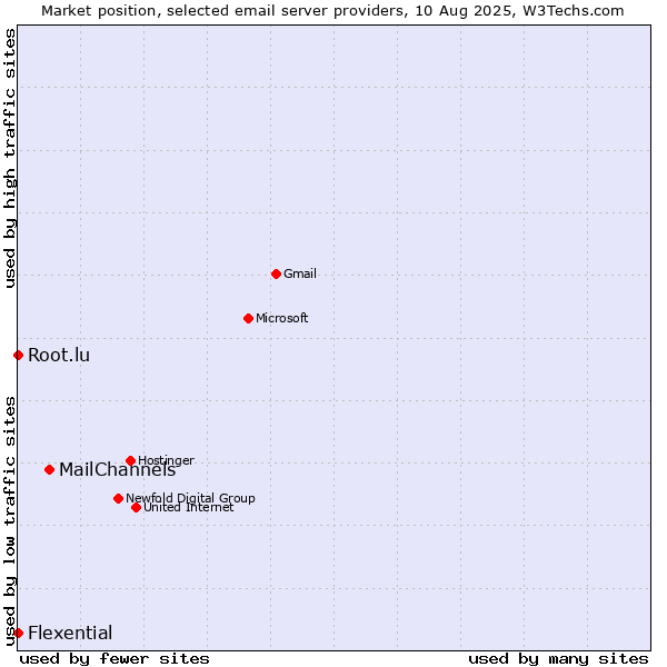 Market position of MailChannels vs. Root.lu vs. Flexential