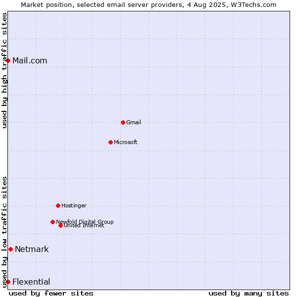 Market position of Netmark vs. Mail.com vs. Flexential