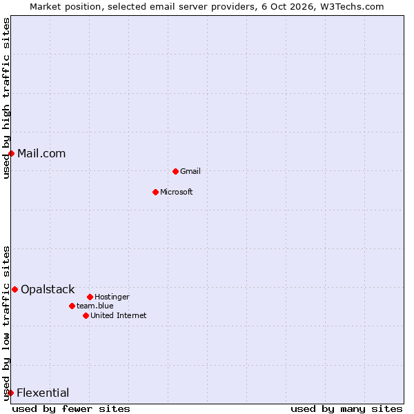 Market position of Opalstack vs. Mail.com vs. Flexential