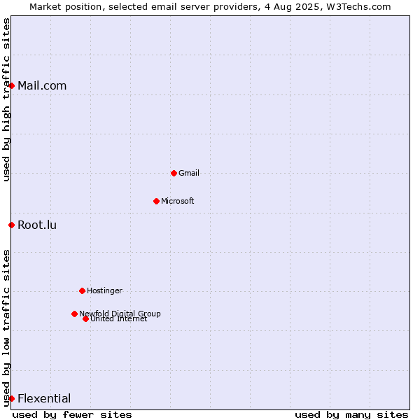 Market position of Root.lu vs. Mail.com vs. Flexential